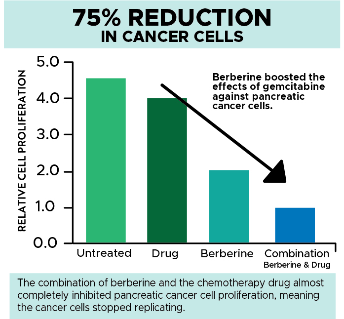 75% Reductions in Cancer Cells chart