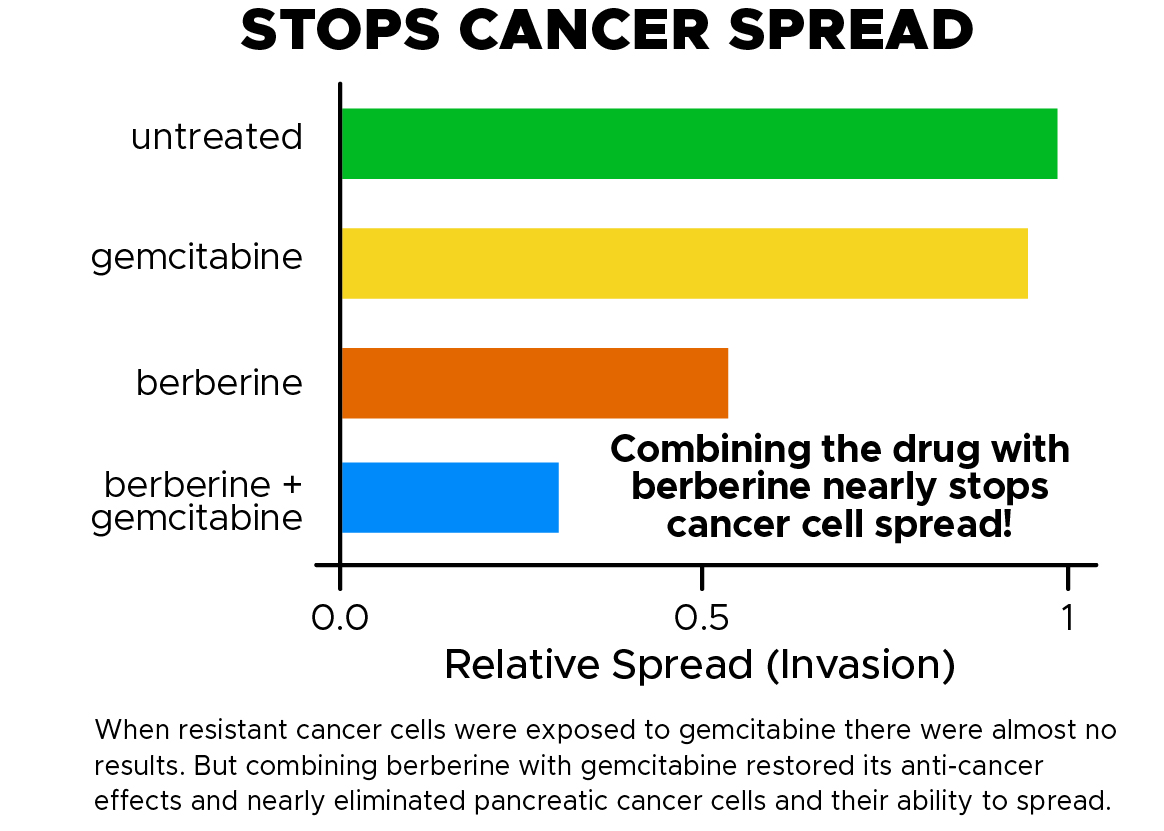 Stops Cancer Spread chart