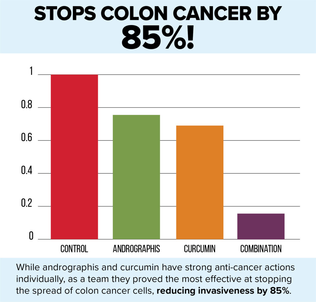 Graph: Stops Colon Cancer By 85%